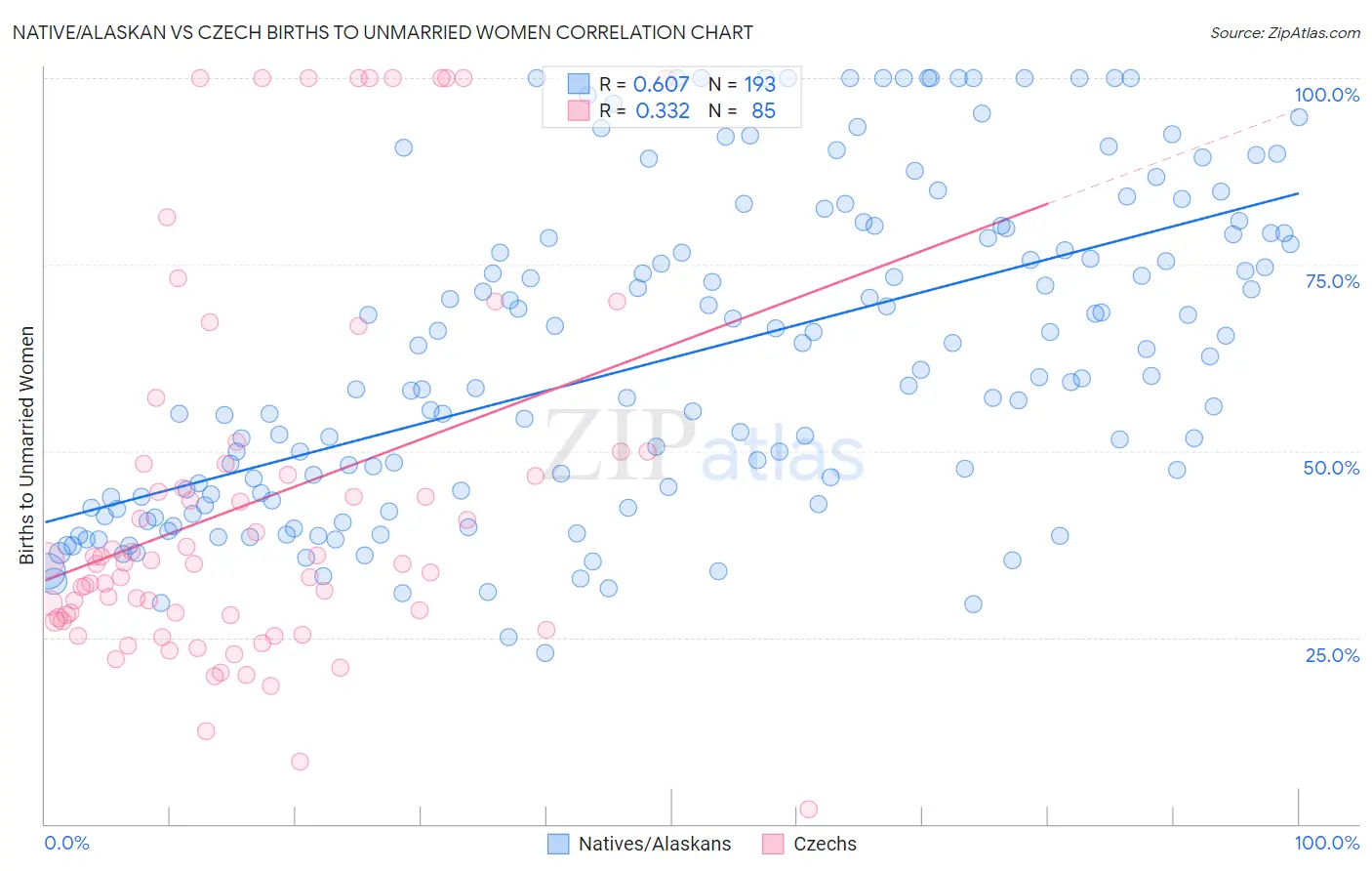 Native/Alaskan vs Czech Births to Unmarried Women