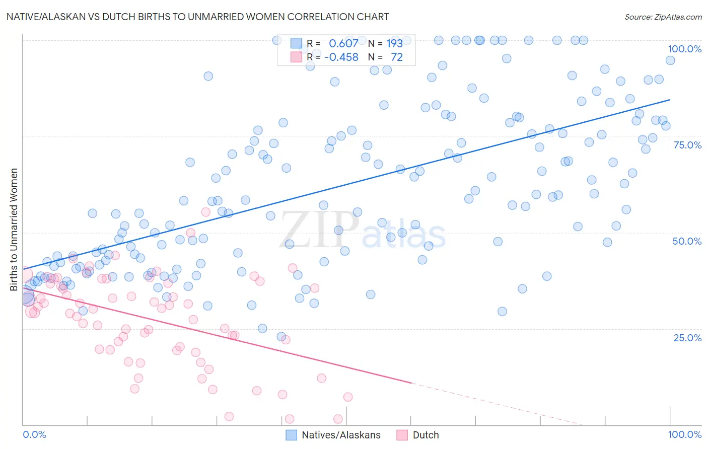 Native/Alaskan vs Dutch Births to Unmarried Women