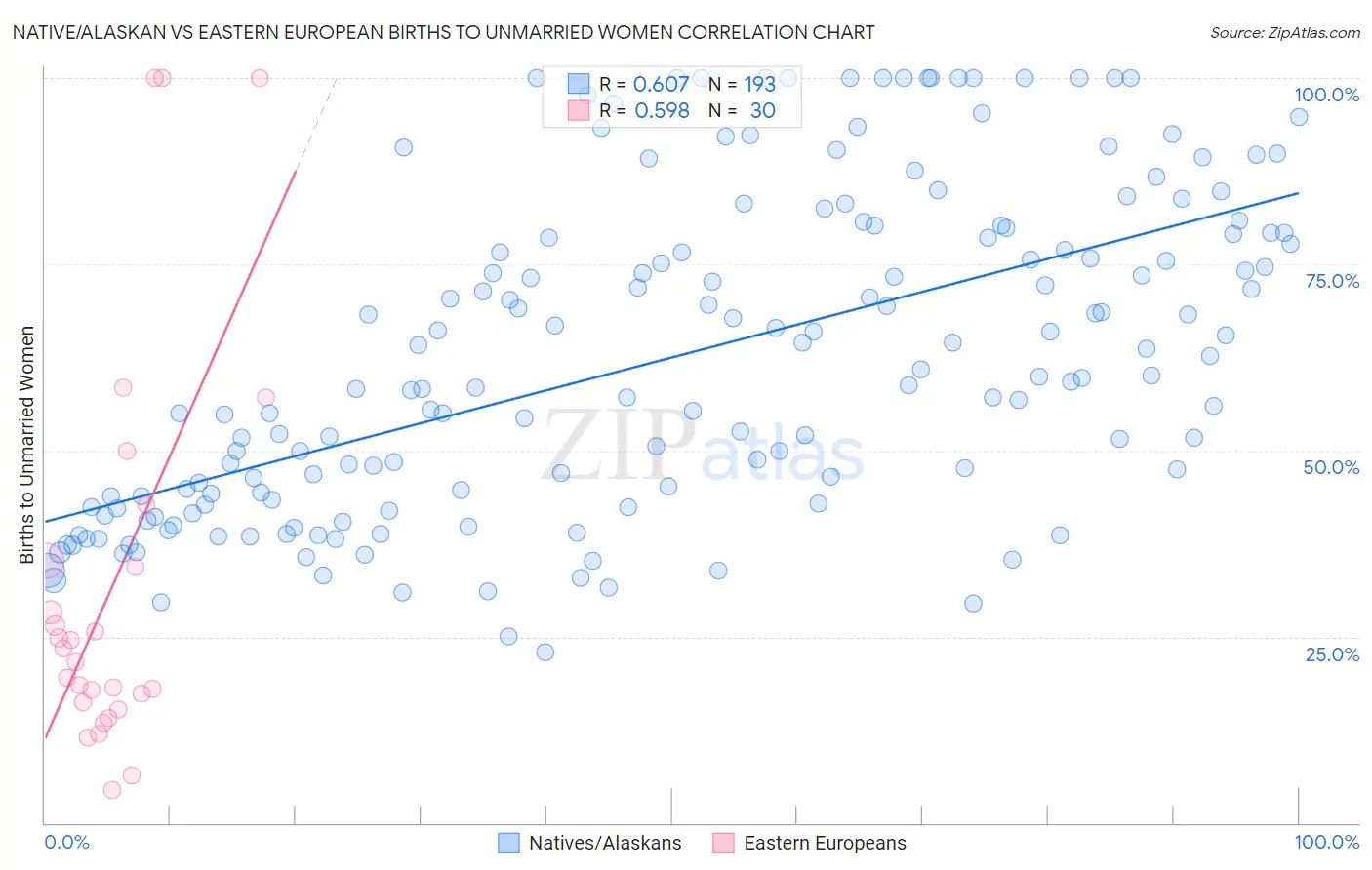 Native/Alaskan vs Eastern European Births to Unmarried Women
