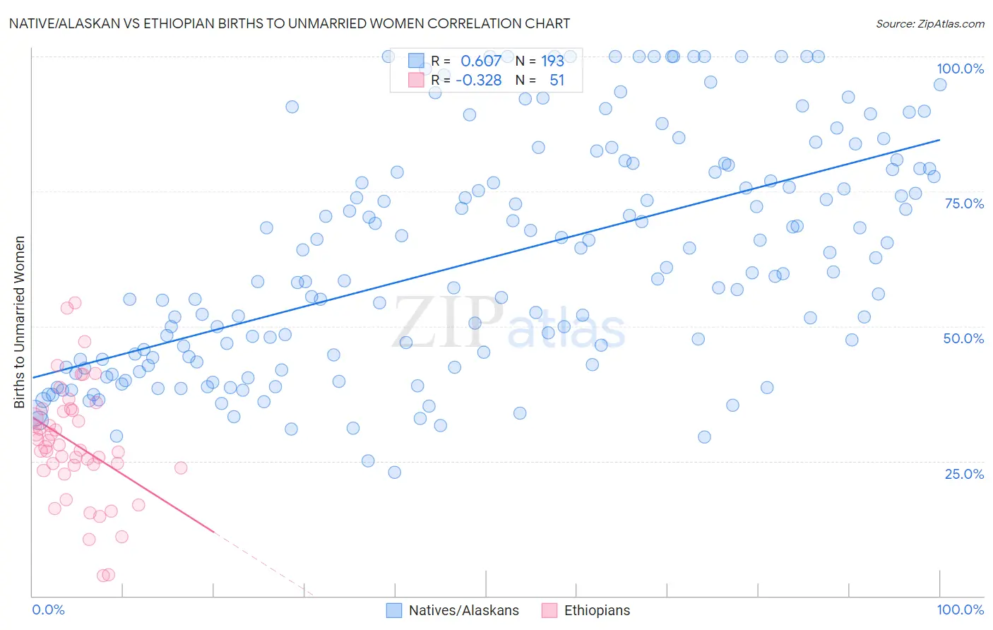 Native/Alaskan vs Ethiopian Births to Unmarried Women