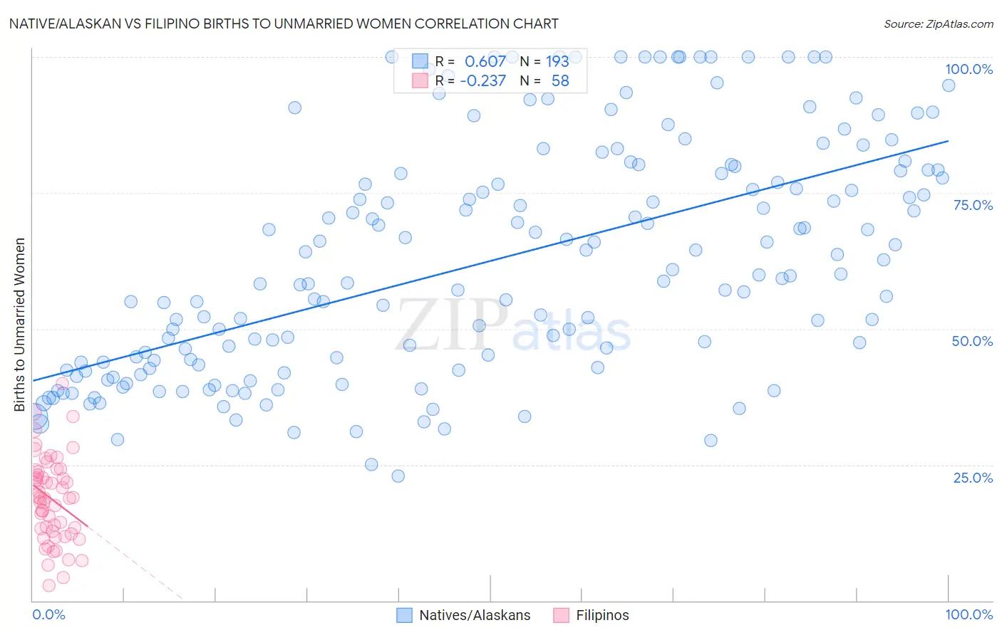 Native/Alaskan vs Filipino Births to Unmarried Women