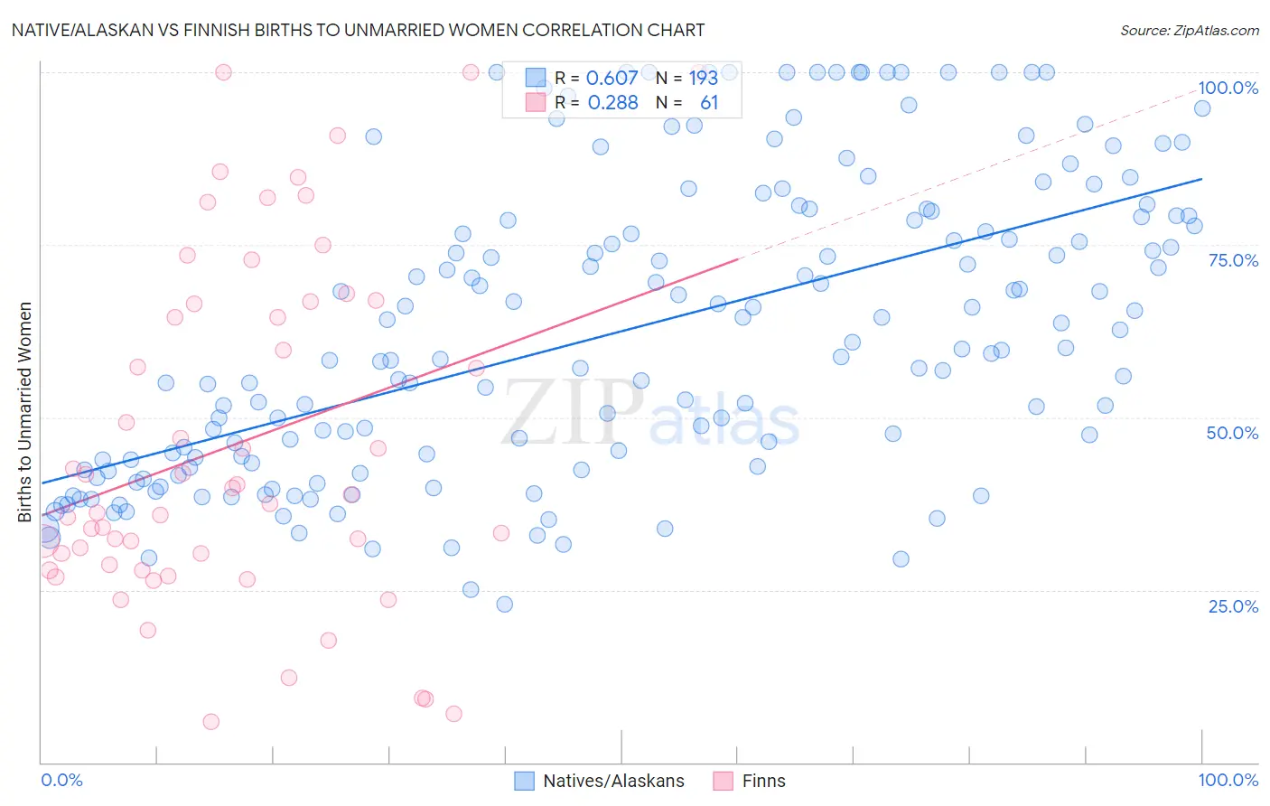 Native/Alaskan vs Finnish Births to Unmarried Women