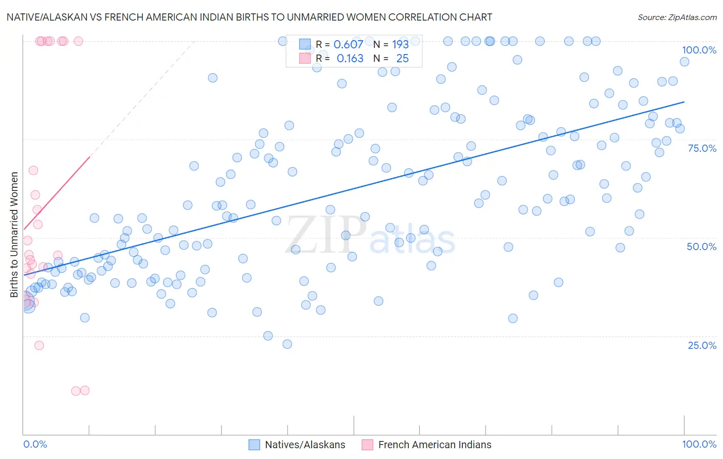 Native/Alaskan vs French American Indian Births to Unmarried Women