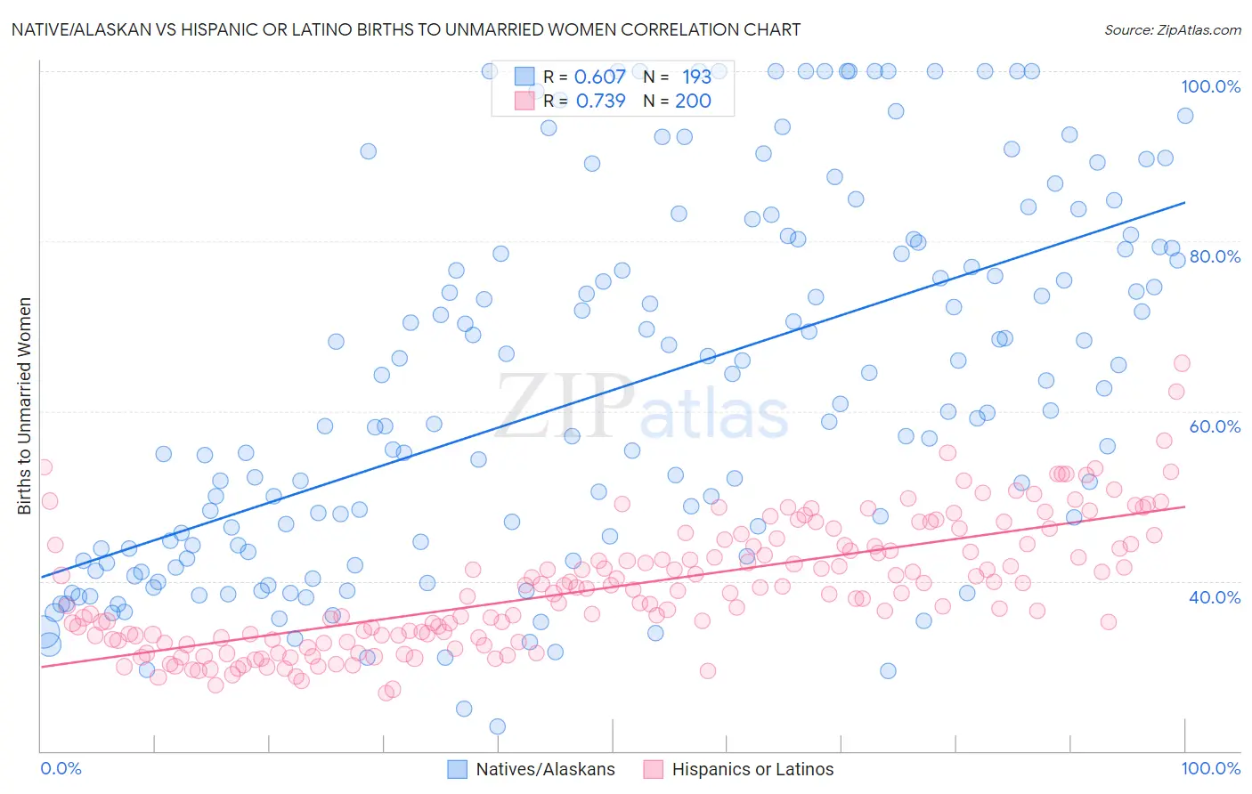 Native/Alaskan vs Hispanic or Latino Births to Unmarried Women
