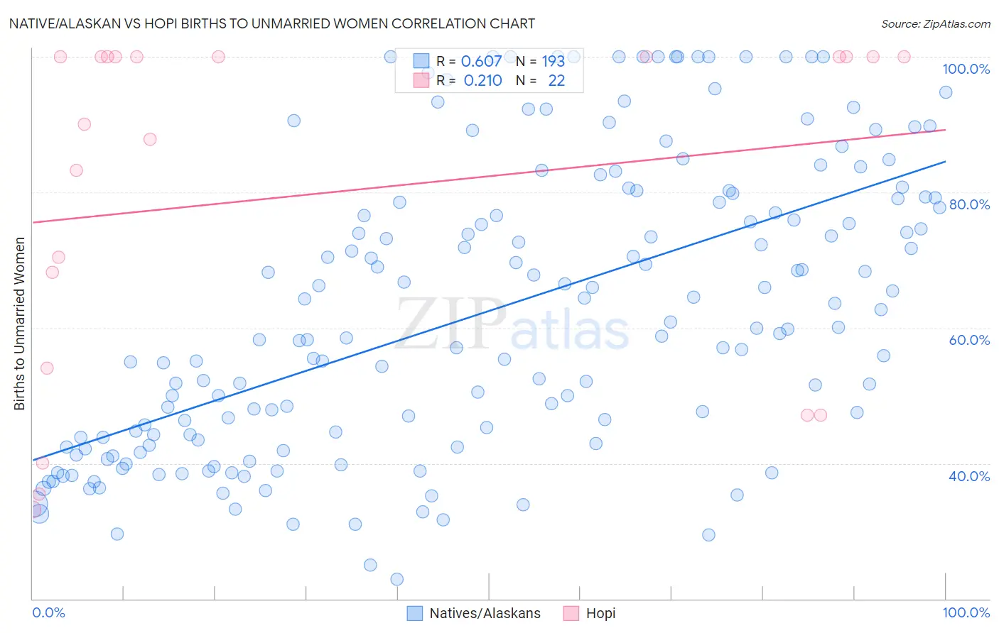 Native/Alaskan vs Hopi Births to Unmarried Women