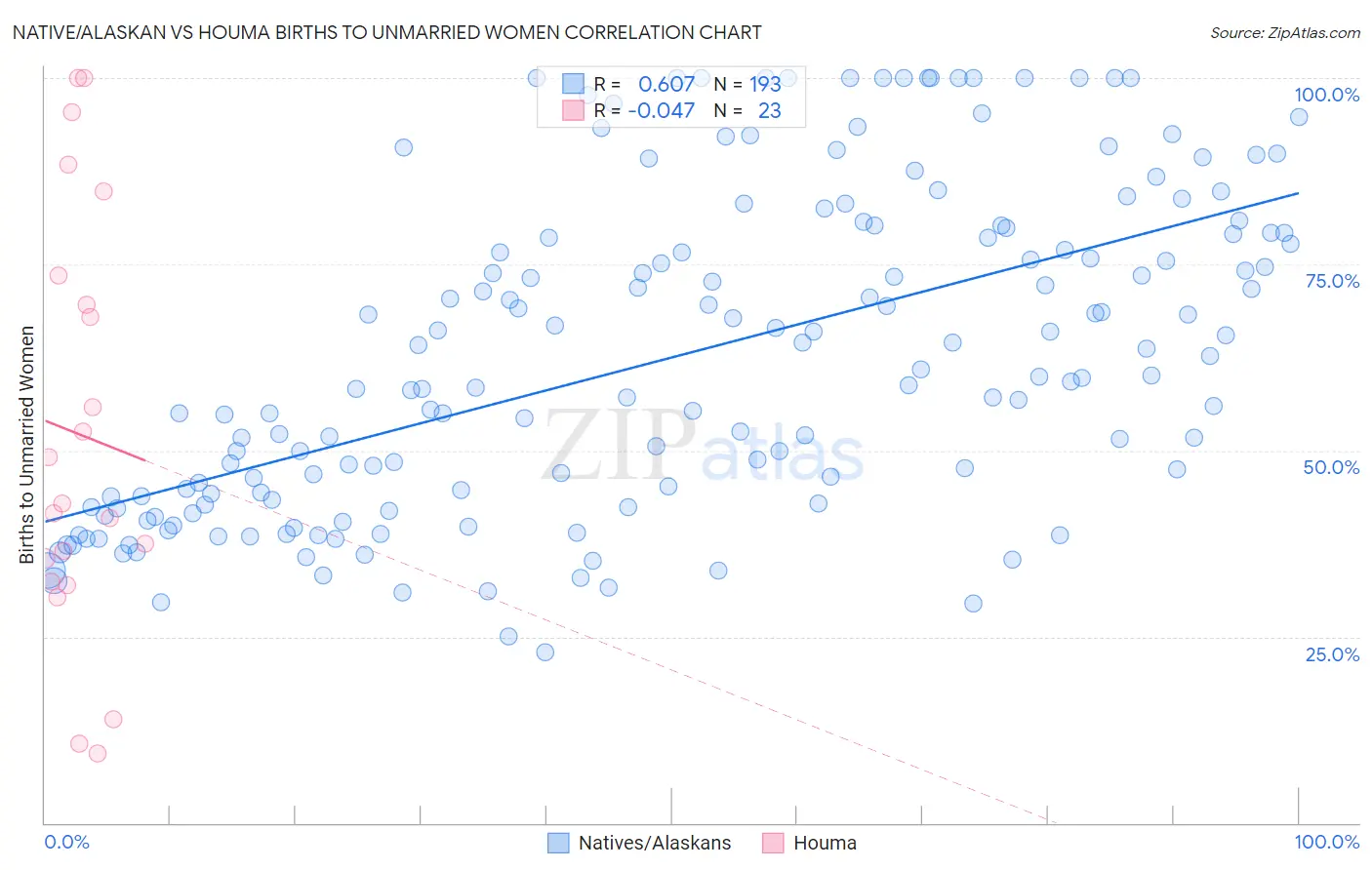 Native/Alaskan vs Houma Births to Unmarried Women