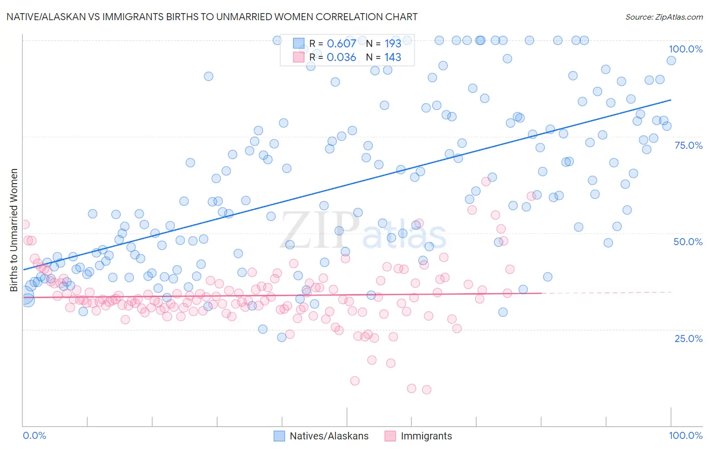 Native/Alaskan vs Immigrants Births to Unmarried Women