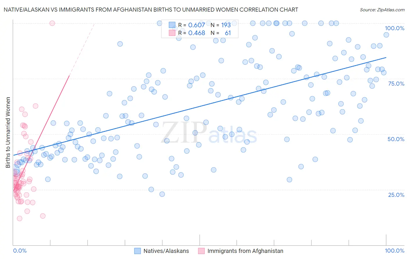 Native/Alaskan vs Immigrants from Afghanistan Births to Unmarried Women