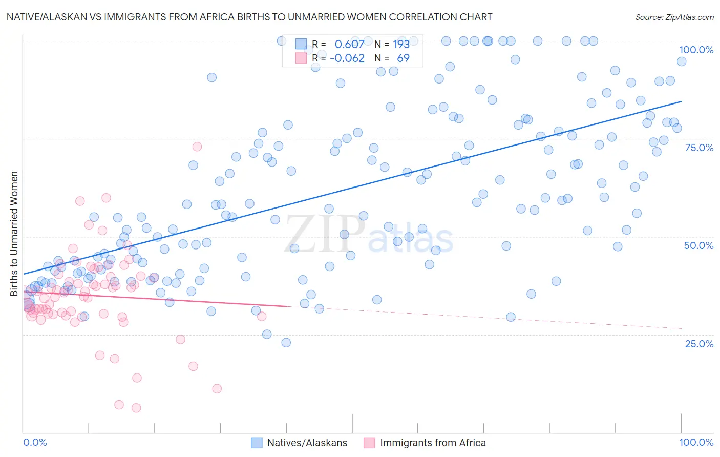 Native/Alaskan vs Immigrants from Africa Births to Unmarried Women