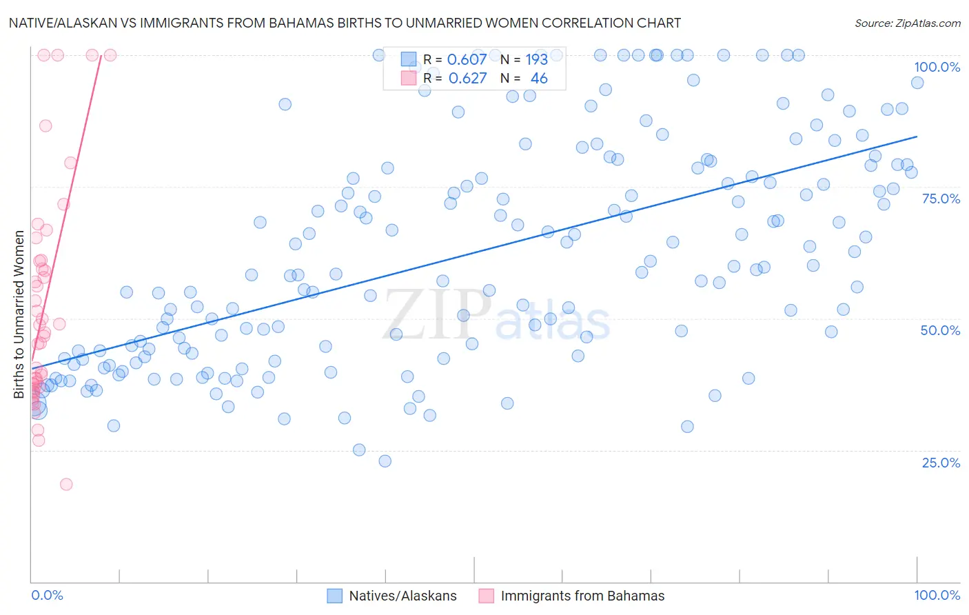 Native/Alaskan vs Immigrants from Bahamas Births to Unmarried Women