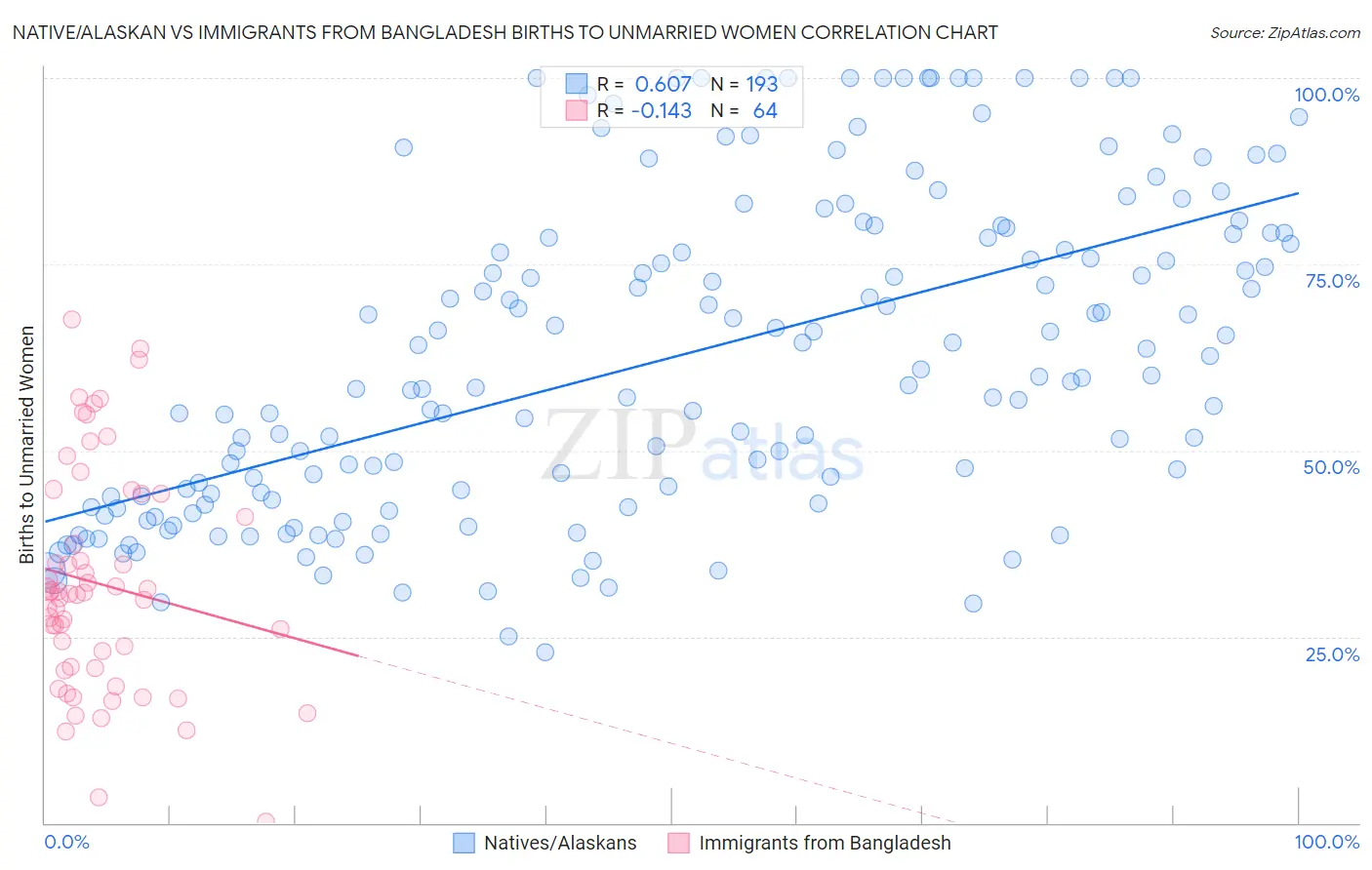Native/Alaskan vs Immigrants from Bangladesh Births to Unmarried Women