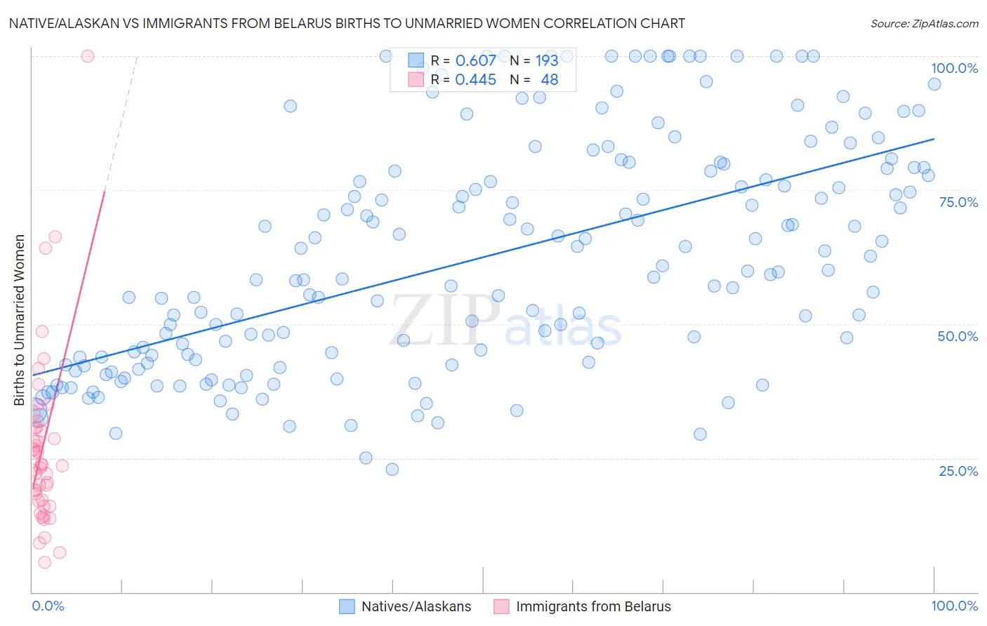 Native/Alaskan vs Immigrants from Belarus Births to Unmarried Women