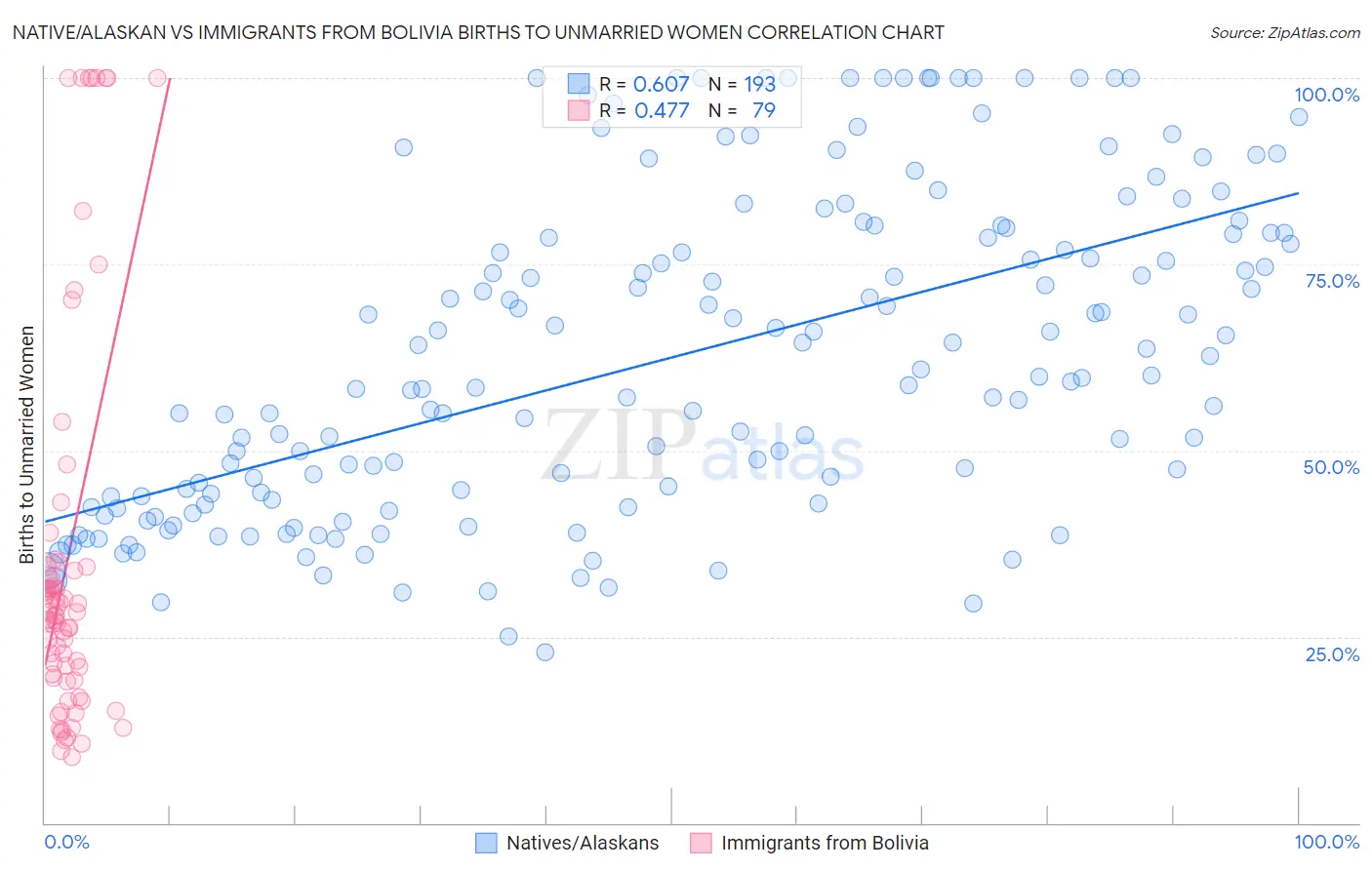 Native/Alaskan vs Immigrants from Bolivia Births to Unmarried Women