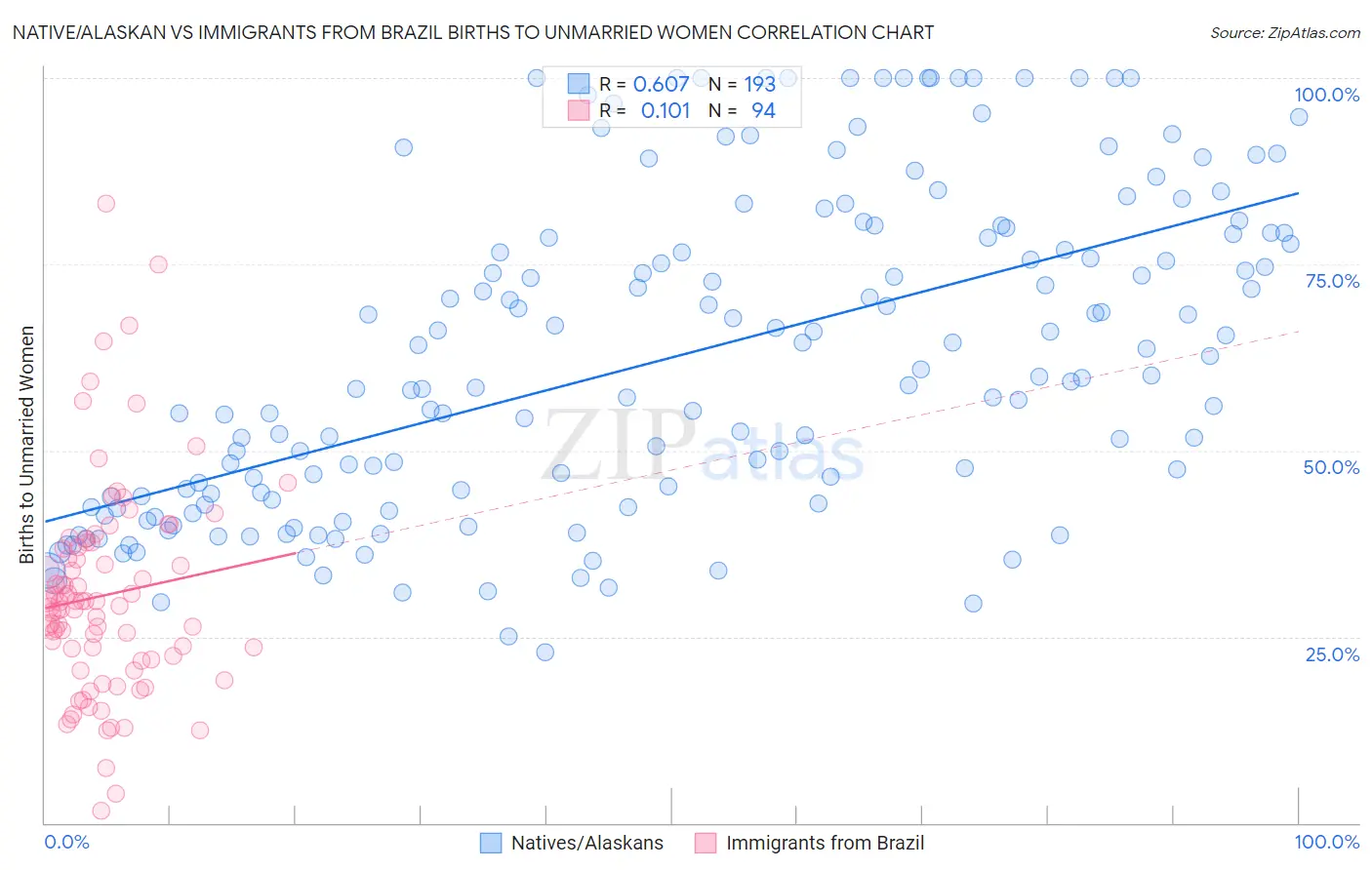 Native/Alaskan vs Immigrants from Brazil Births to Unmarried Women