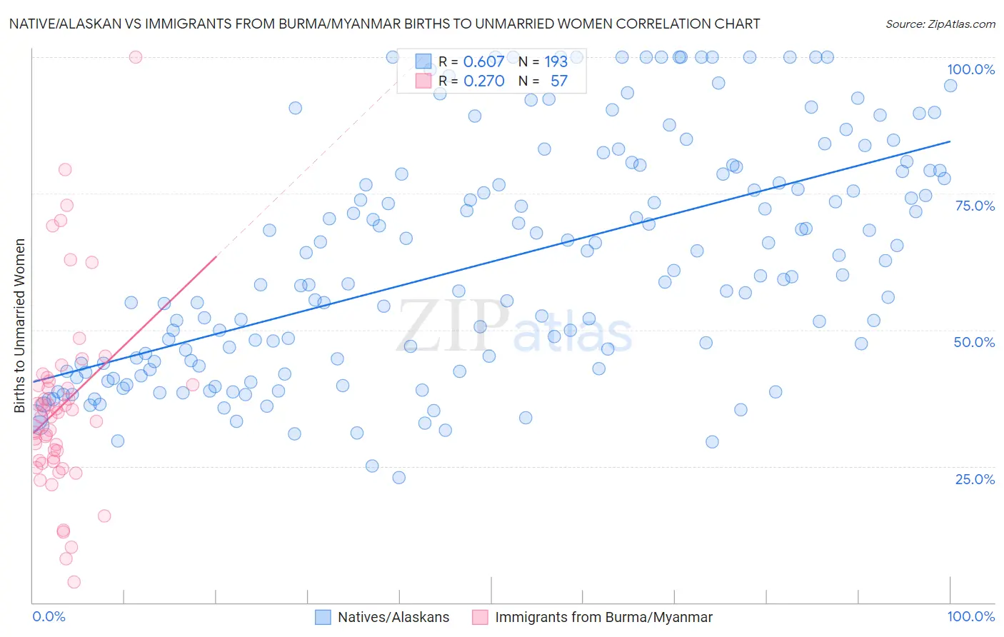 Native/Alaskan vs Immigrants from Burma/Myanmar Births to Unmarried Women