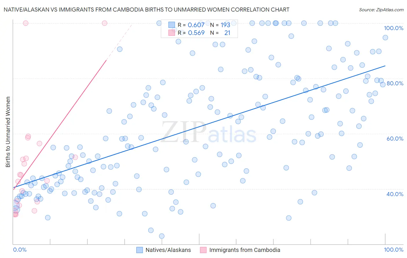 Native/Alaskan vs Immigrants from Cambodia Births to Unmarried Women