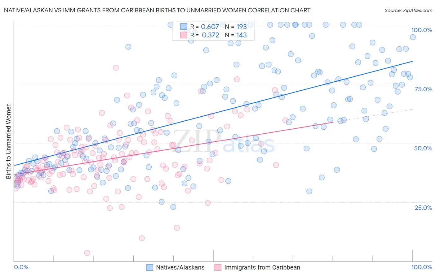 Native/Alaskan vs Immigrants from Caribbean Births to Unmarried Women