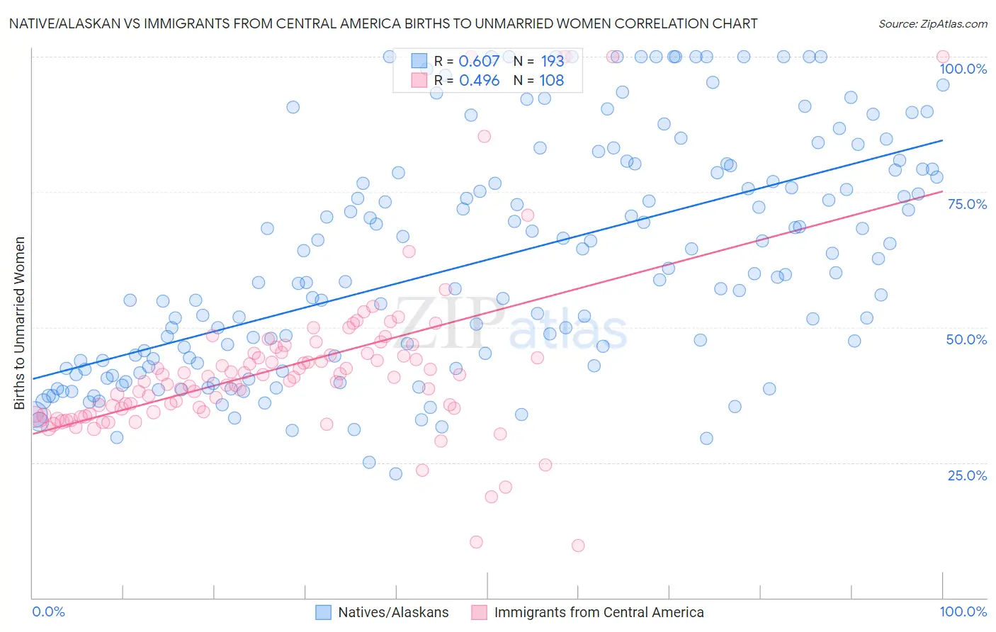 Native/Alaskan vs Immigrants from Central America Births to Unmarried Women
