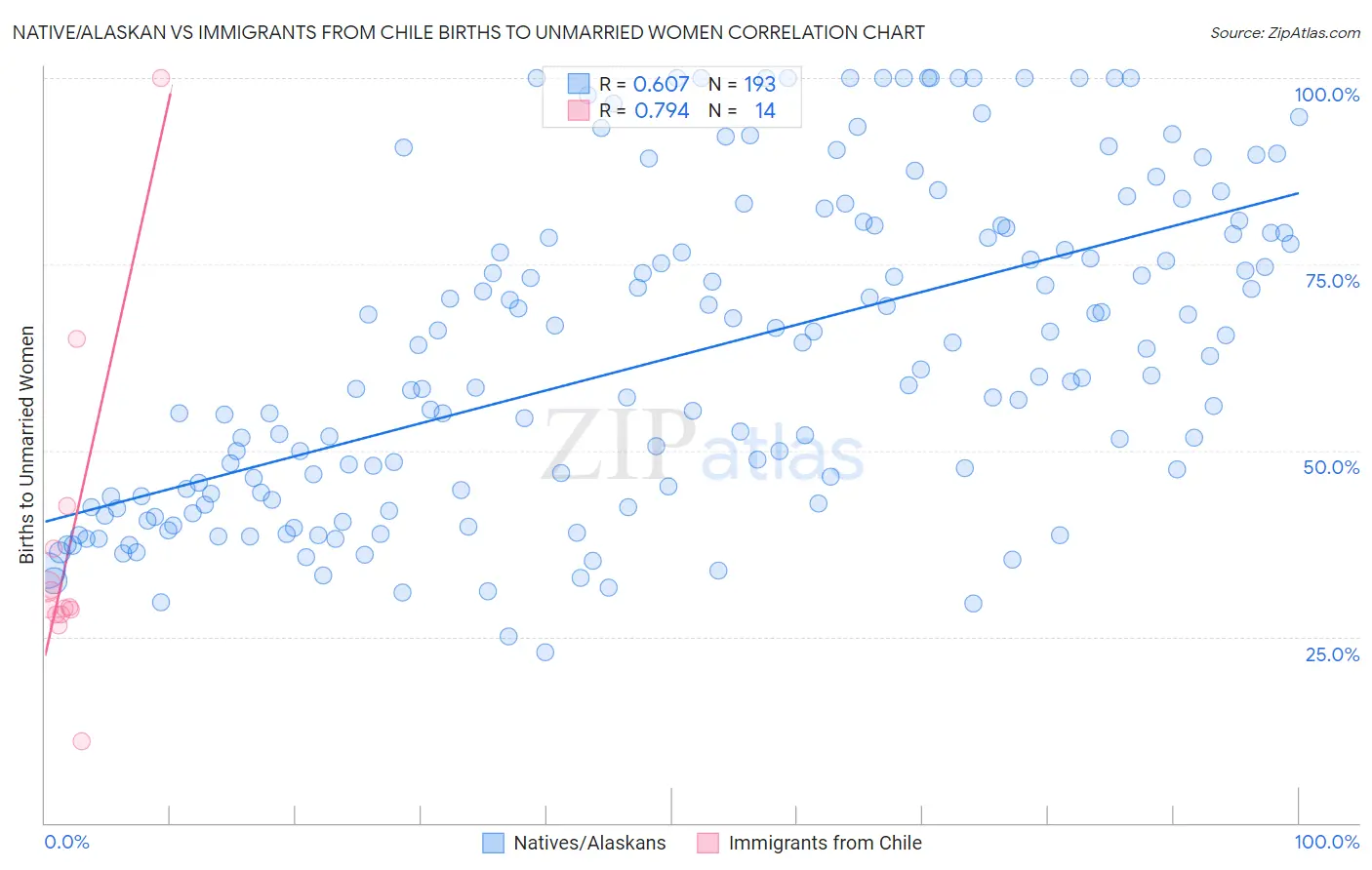 Native/Alaskan vs Immigrants from Chile Births to Unmarried Women