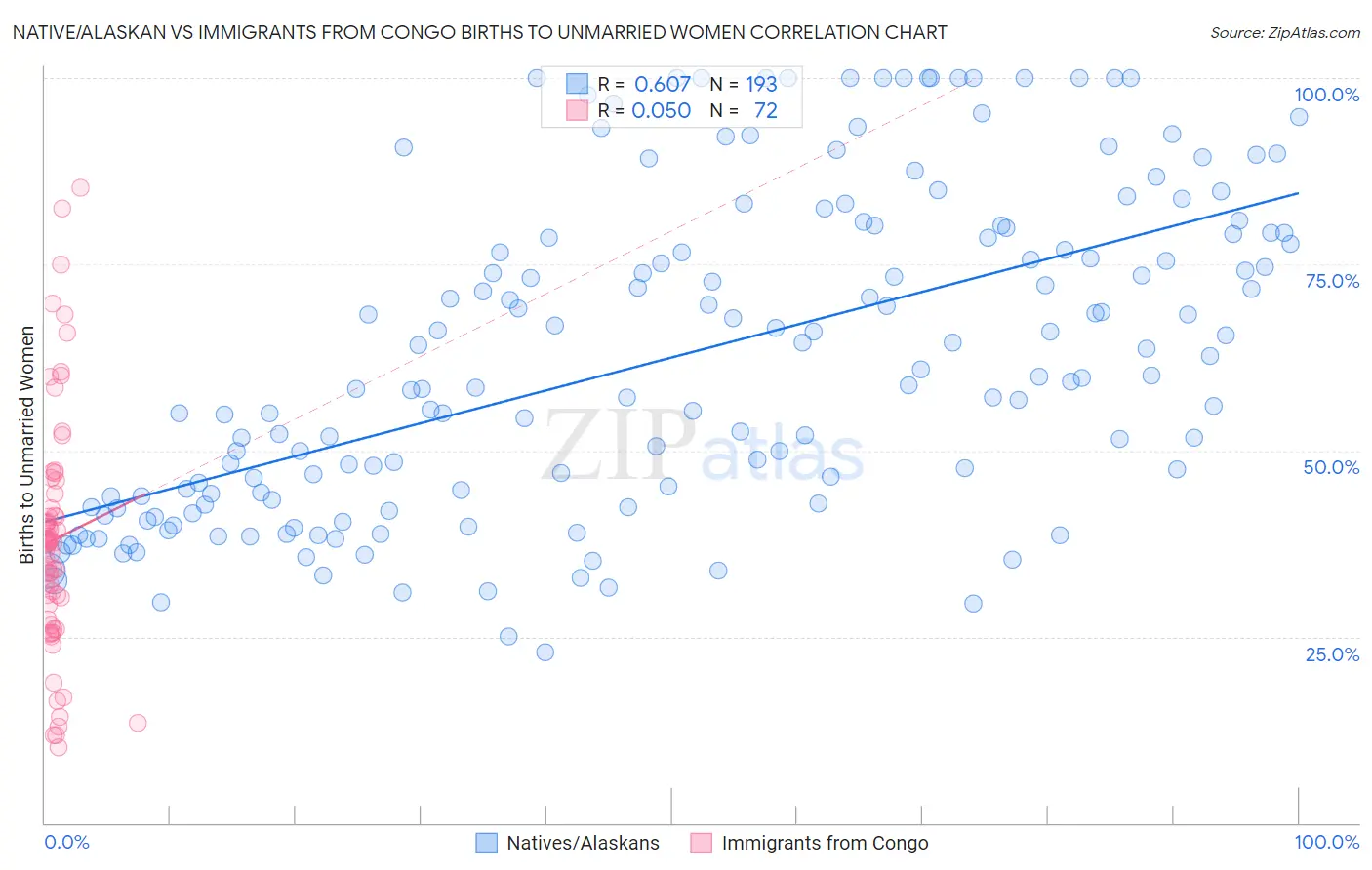 Native/Alaskan vs Immigrants from Congo Births to Unmarried Women
