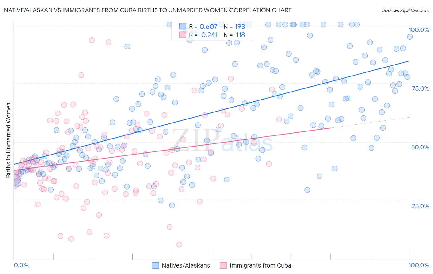 Native/Alaskan vs Immigrants from Cuba Births to Unmarried Women