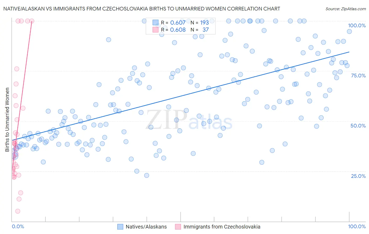 Native/Alaskan vs Immigrants from Czechoslovakia Births to Unmarried Women