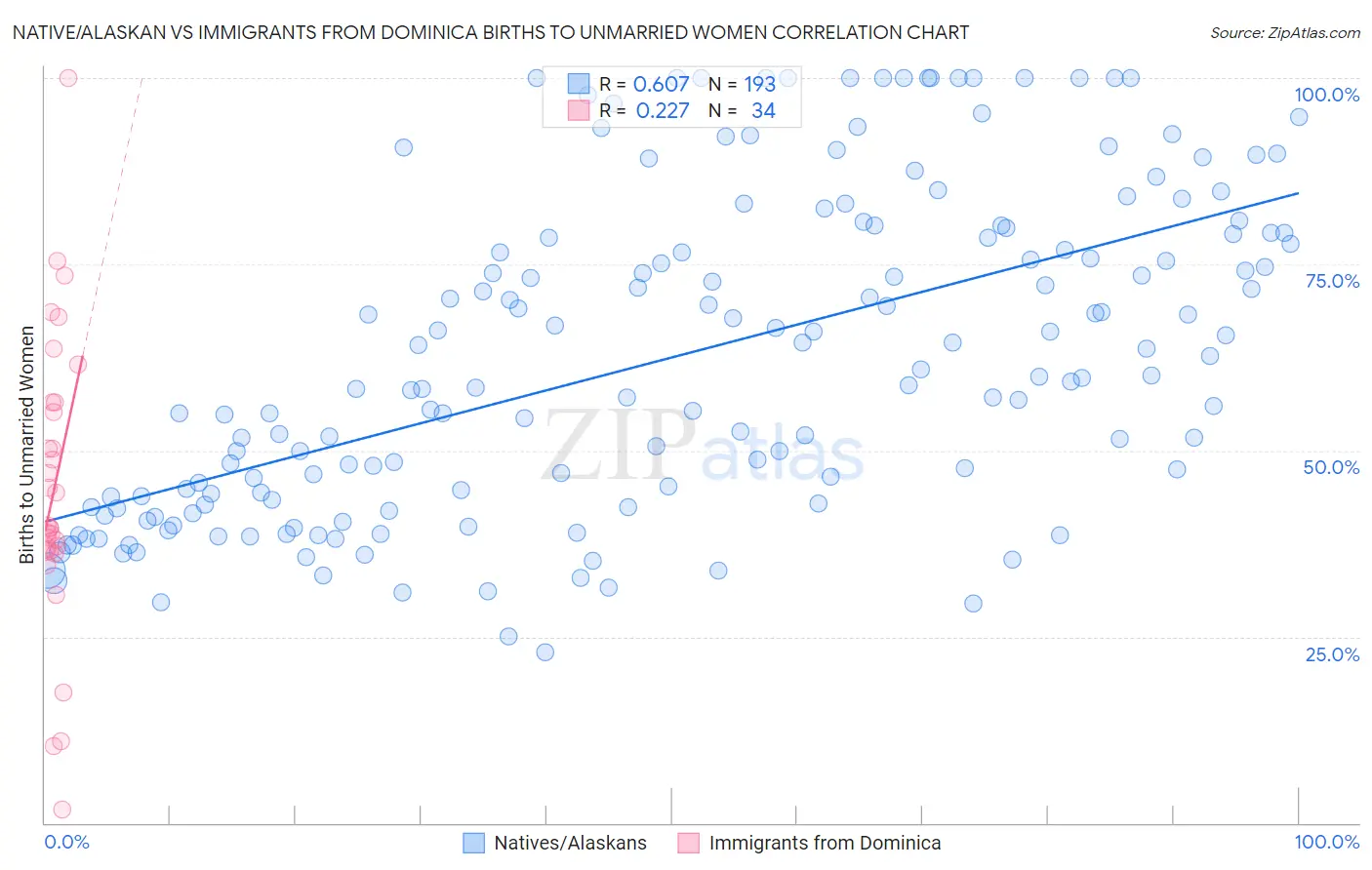 Native/Alaskan vs Immigrants from Dominica Births to Unmarried Women