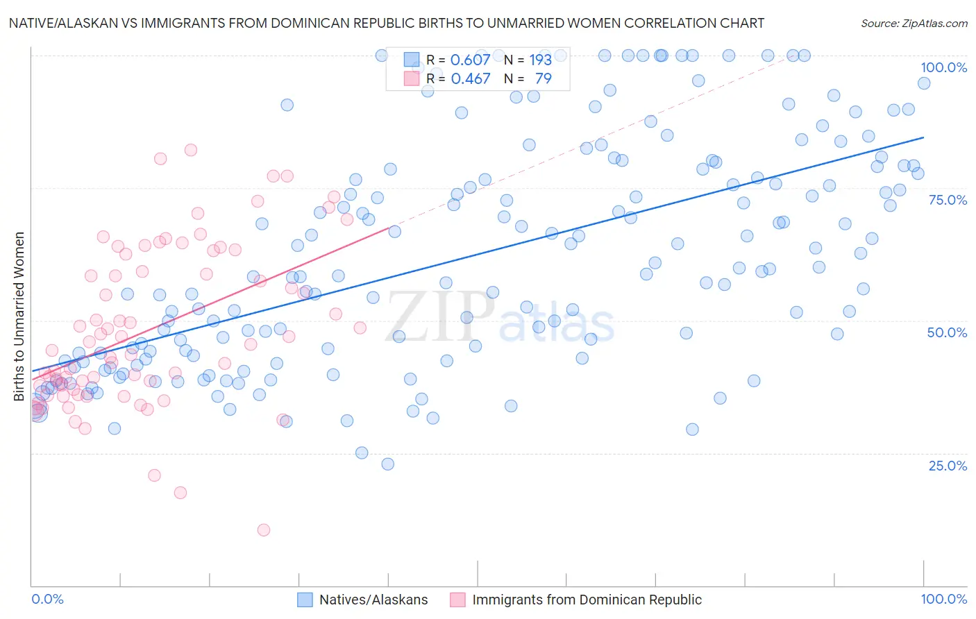 Native/Alaskan vs Immigrants from Dominican Republic Births to Unmarried Women