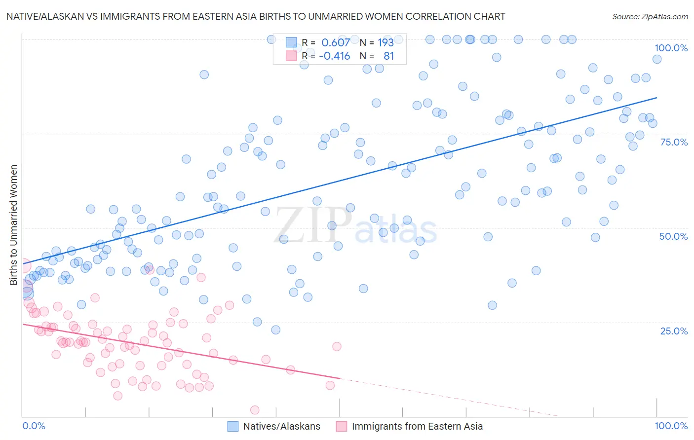 Native/Alaskan vs Immigrants from Eastern Asia Births to Unmarried Women