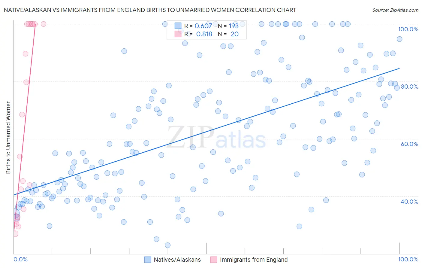 Native/Alaskan vs Immigrants from England Births to Unmarried Women