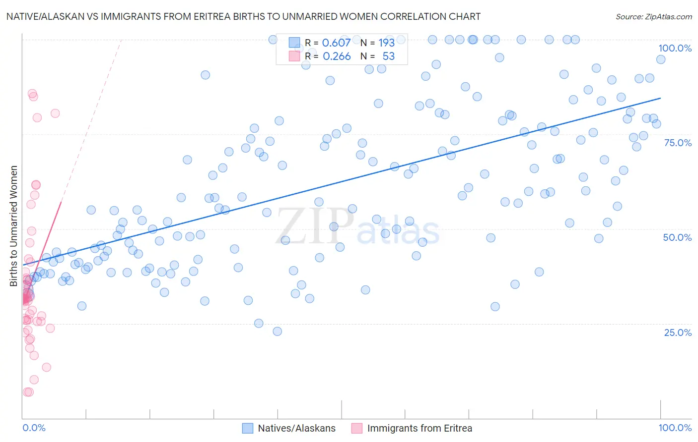 Native/Alaskan vs Immigrants from Eritrea Births to Unmarried Women