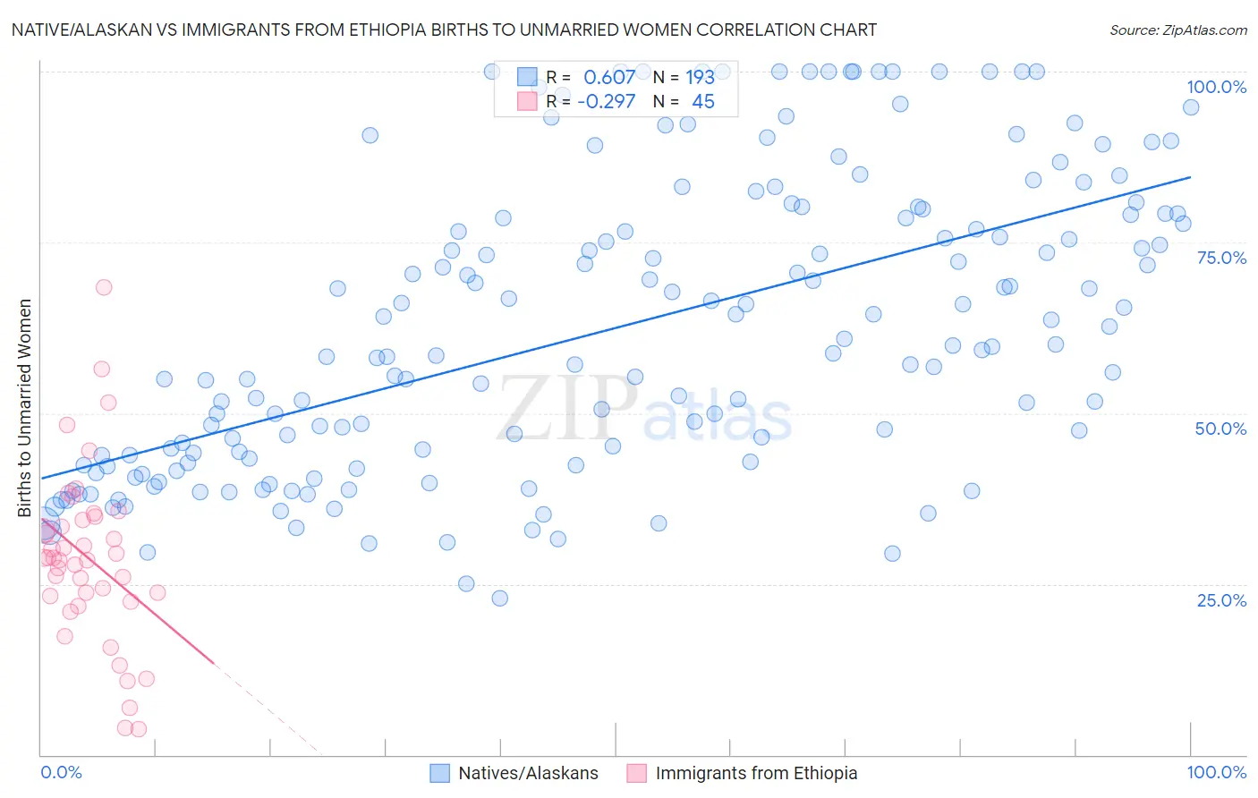 Native/Alaskan vs Immigrants from Ethiopia Births to Unmarried Women