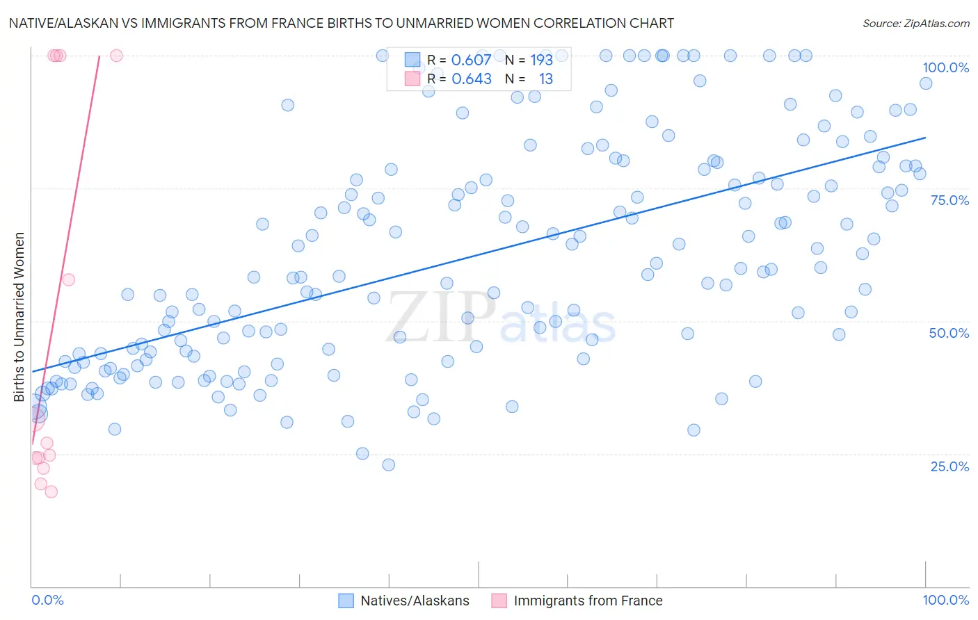 Native/Alaskan vs Immigrants from France Births to Unmarried Women