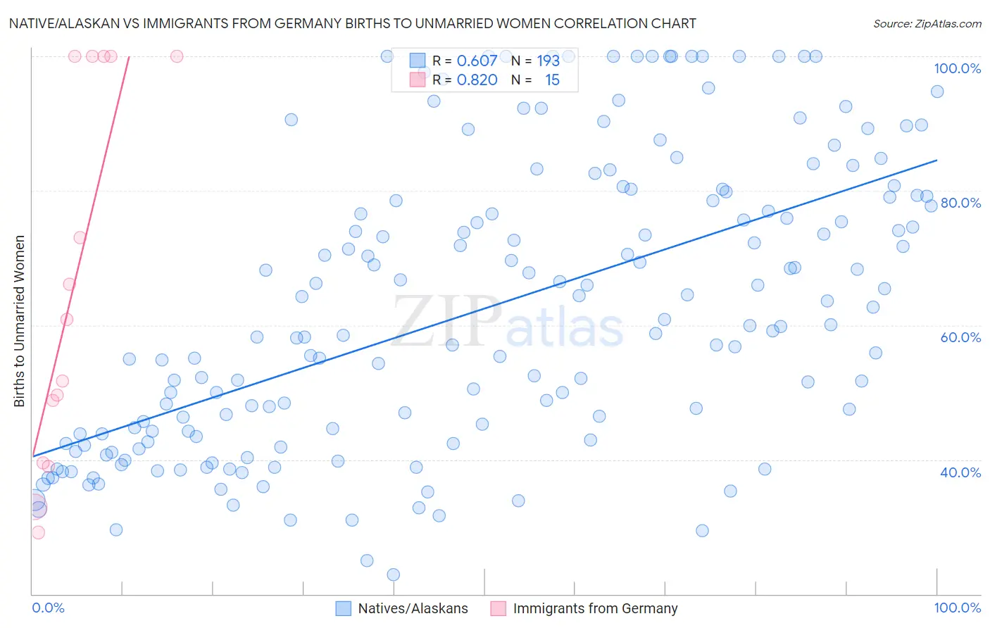 Native/Alaskan vs Immigrants from Germany Births to Unmarried Women