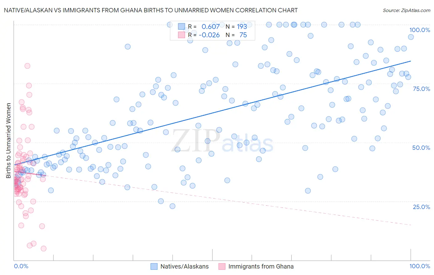 Native/Alaskan vs Immigrants from Ghana Births to Unmarried Women