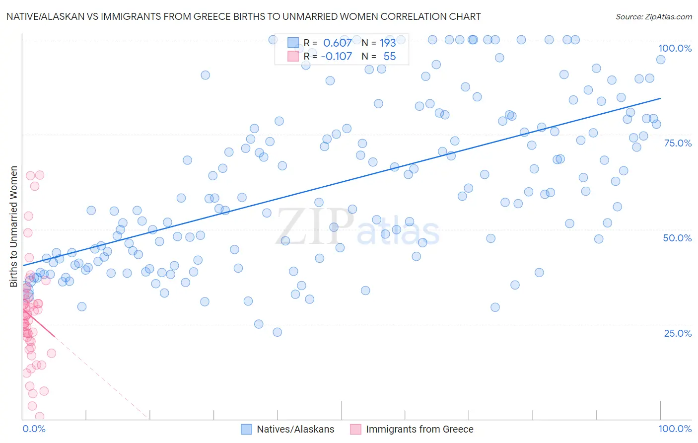 Native/Alaskan vs Immigrants from Greece Births to Unmarried Women