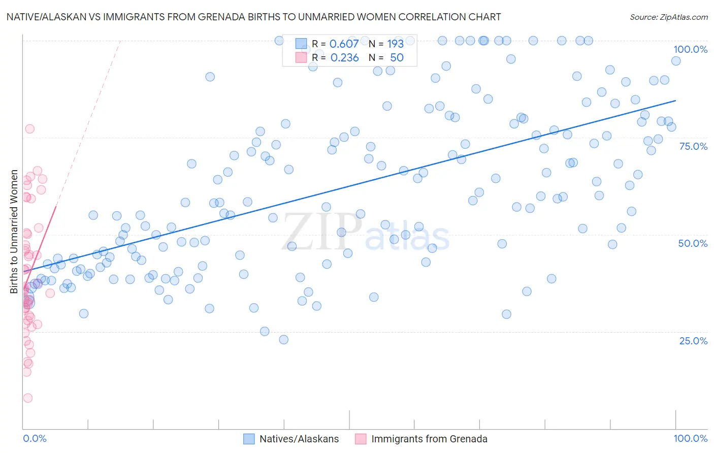 Native/Alaskan vs Immigrants from Grenada Births to Unmarried Women
