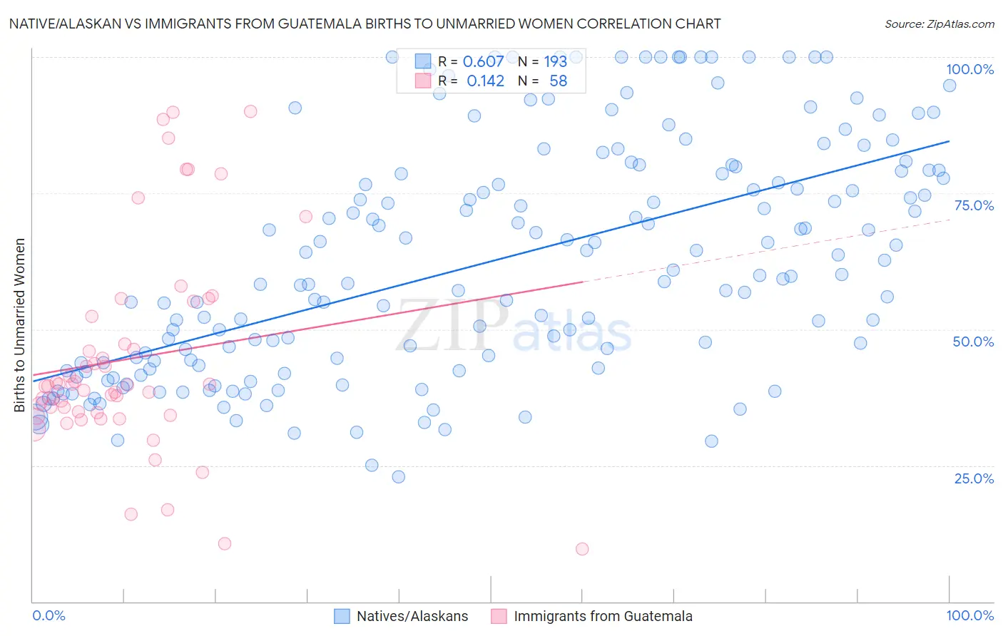Native/Alaskan vs Immigrants from Guatemala Births to Unmarried Women