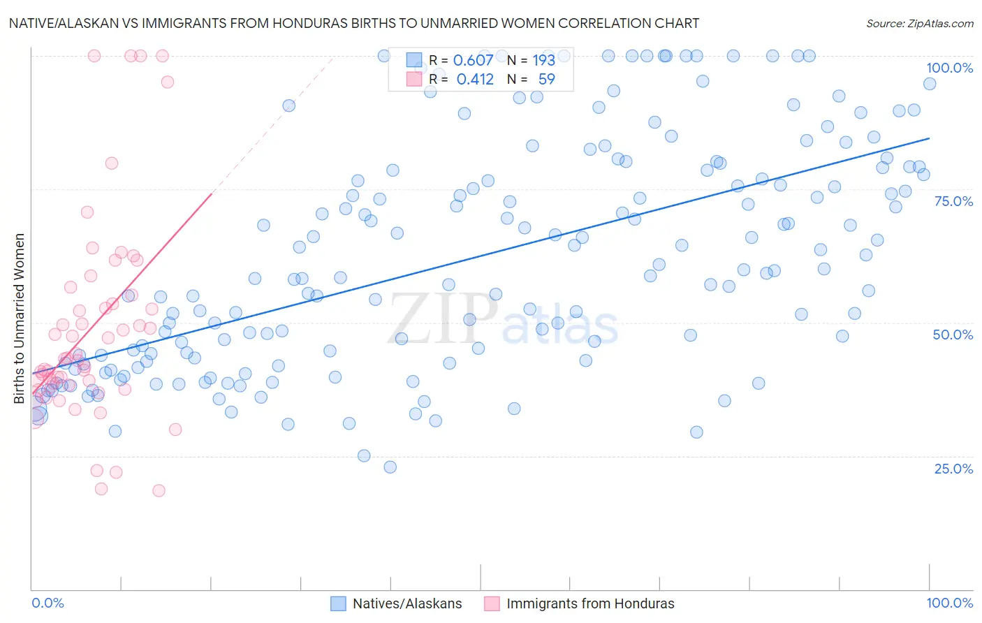Native/Alaskan vs Immigrants from Honduras Births to Unmarried Women