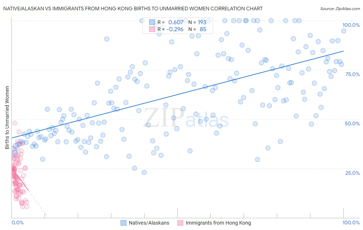 Native/Alaskan vs Immigrants from Hong Kong Births to Unmarried Women