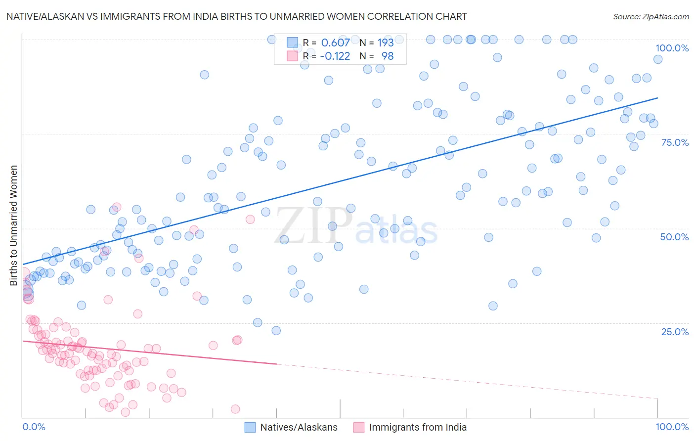 Native/Alaskan vs Immigrants from India Births to Unmarried Women