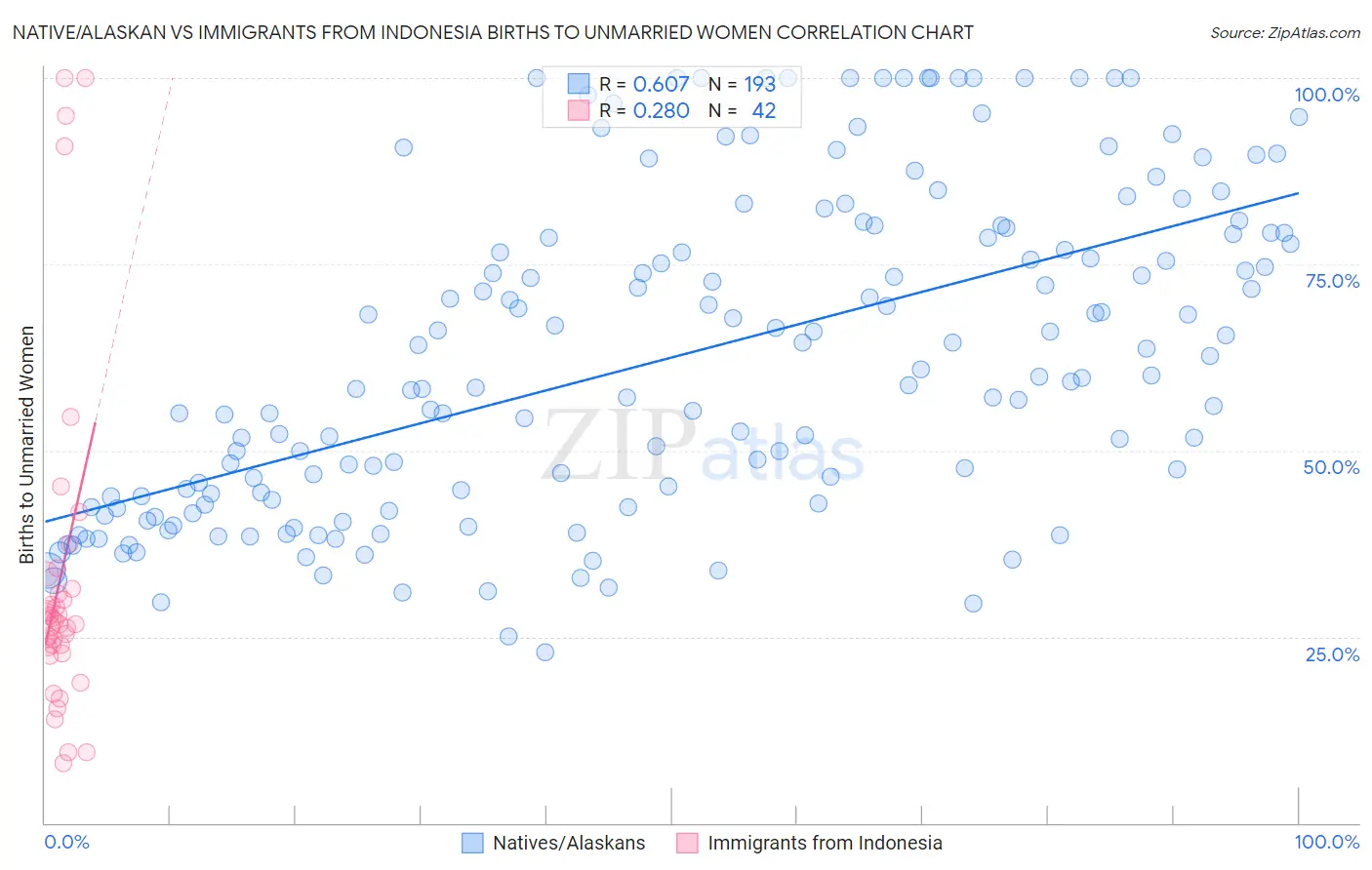 Native/Alaskan vs Immigrants from Indonesia Births to Unmarried Women