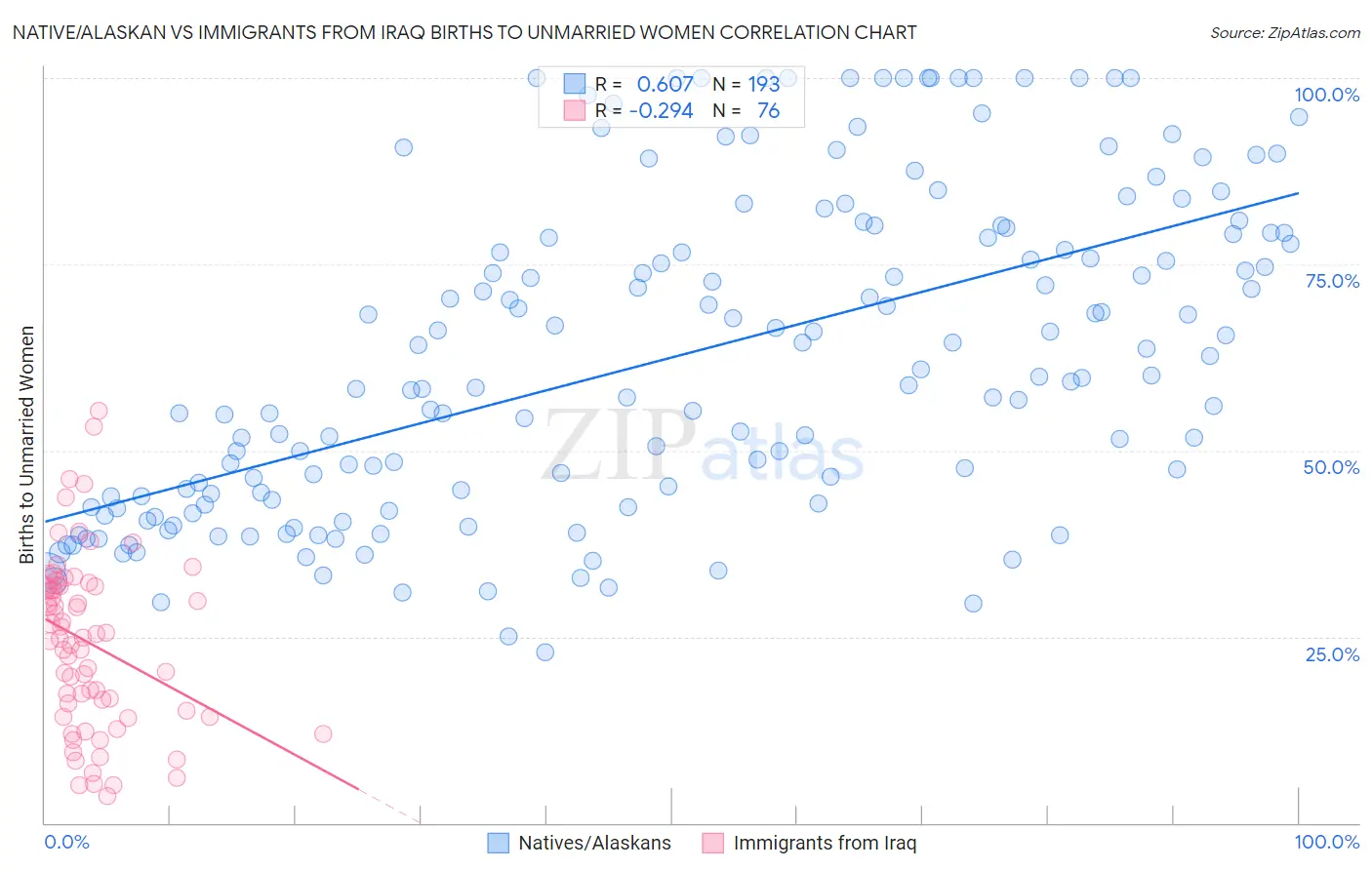 Native/Alaskan vs Immigrants from Iraq Births to Unmarried Women