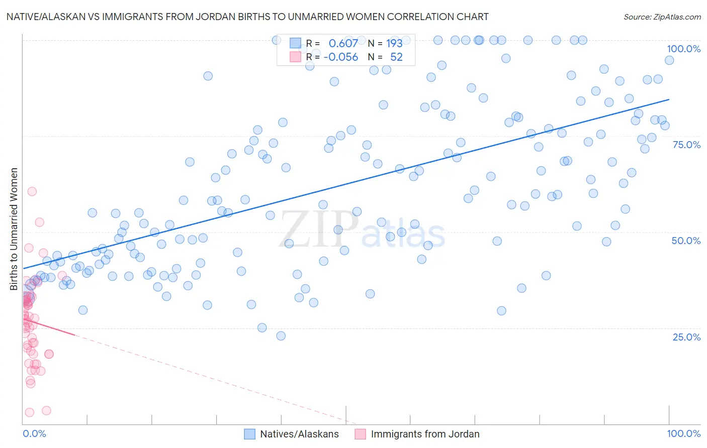 Native/Alaskan vs Immigrants from Jordan Births to Unmarried Women