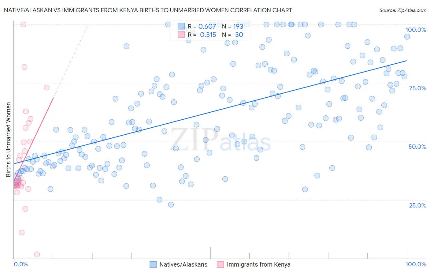 Native/Alaskan vs Immigrants from Kenya Births to Unmarried Women