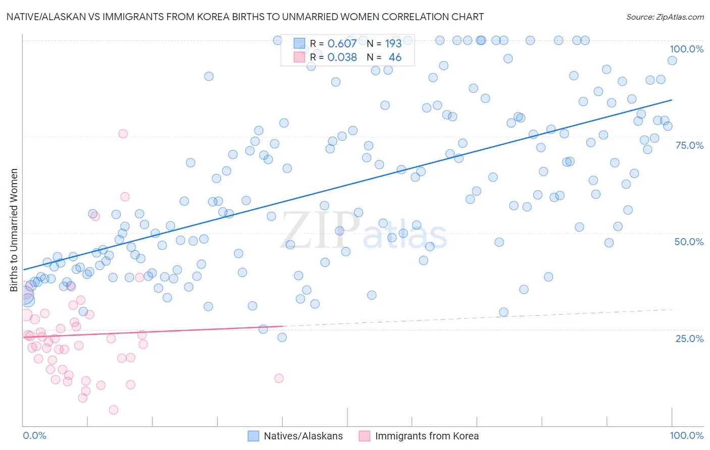 Native/Alaskan vs Immigrants from Korea Births to Unmarried Women