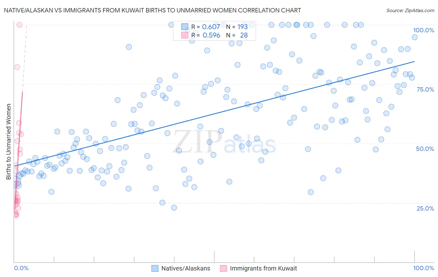 Native/Alaskan vs Immigrants from Kuwait Births to Unmarried Women