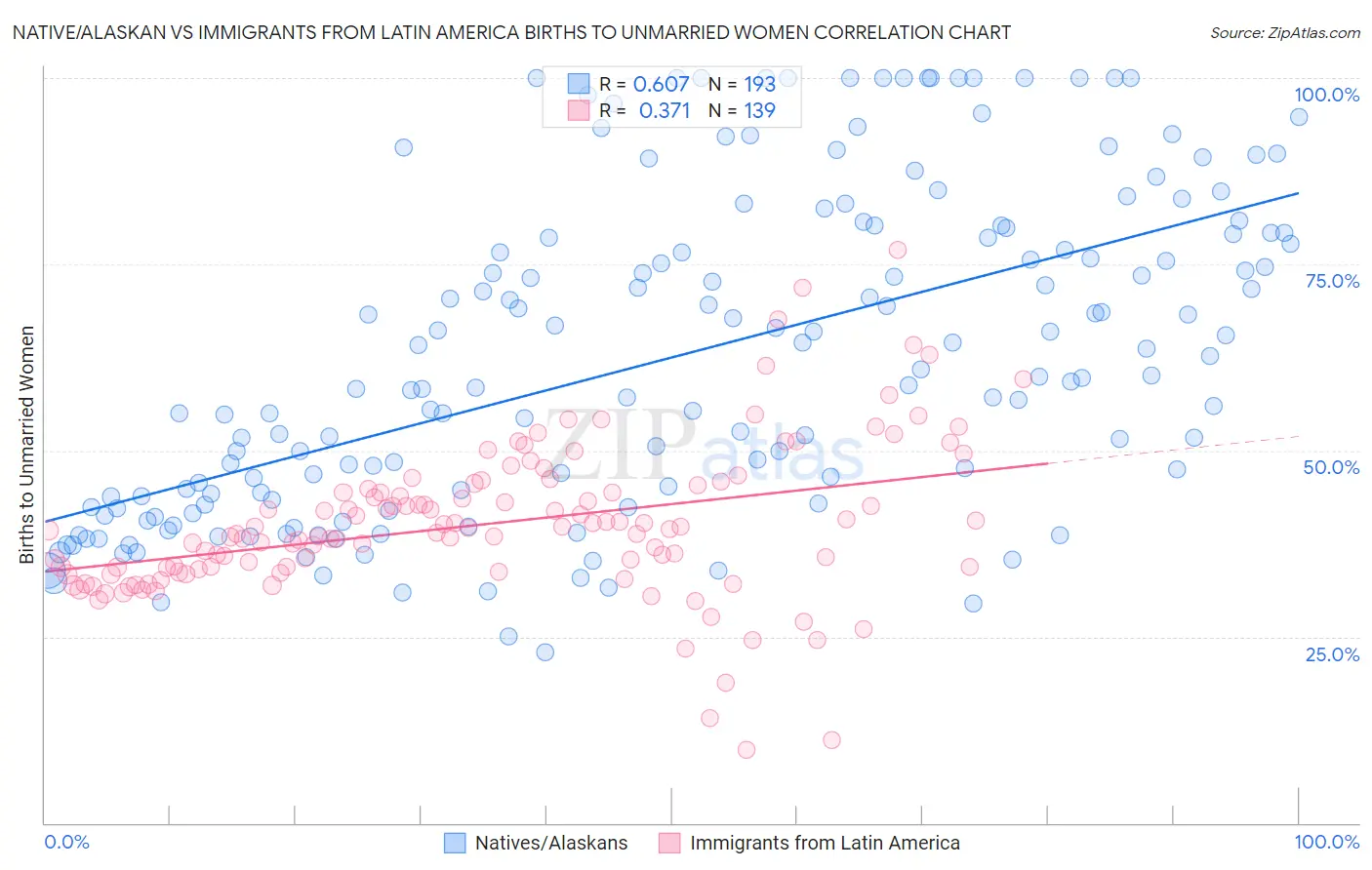 Native/Alaskan vs Immigrants from Latin America Births to Unmarried Women