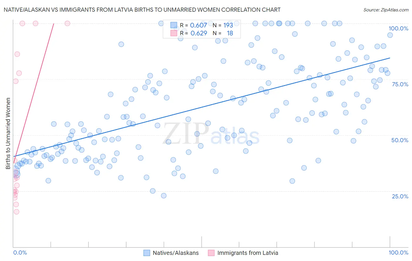 Native/Alaskan vs Immigrants from Latvia Births to Unmarried Women