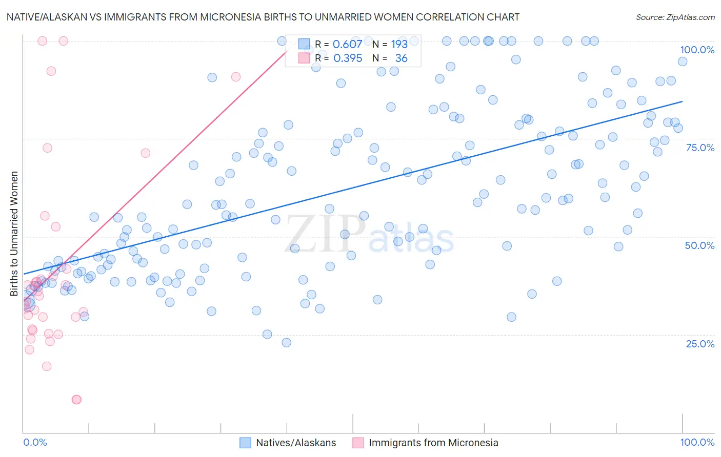 Native/Alaskan vs Immigrants from Micronesia Births to Unmarried Women